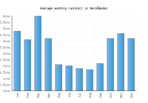 Hernández monthly rainfall chart (inches)