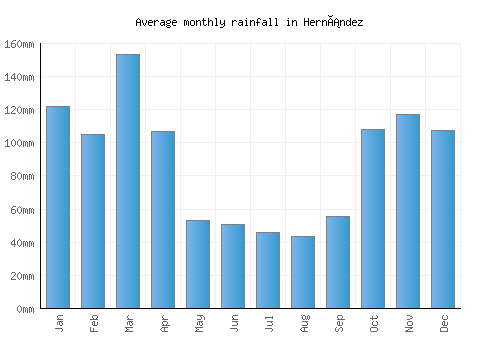 Hernández monthly rainfall chart (mm)