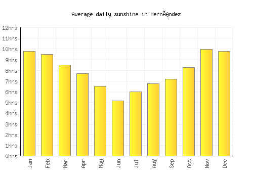 Hernández average daily sunshine chart