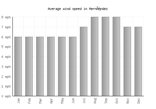 Hernández average winspeed by month (mph)