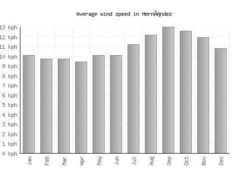 Hernández average winspeed by month (km/h)
