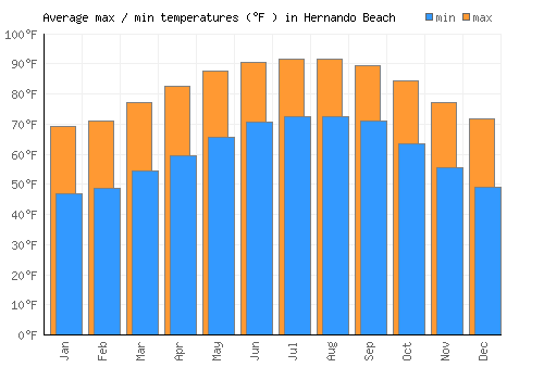 Hernando Beach average minimum / maximum temperatures (Fahrenheit)