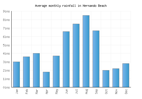 Hernando Beach monthly rainfall chart (inches)