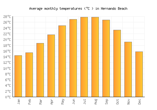 Hernando Beach average temperature chart (Celsius)