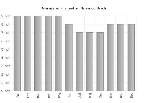 Hernando Beach average winspeed by month (mph)