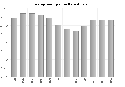 Hernando Beach average winspeed by month (km/h)