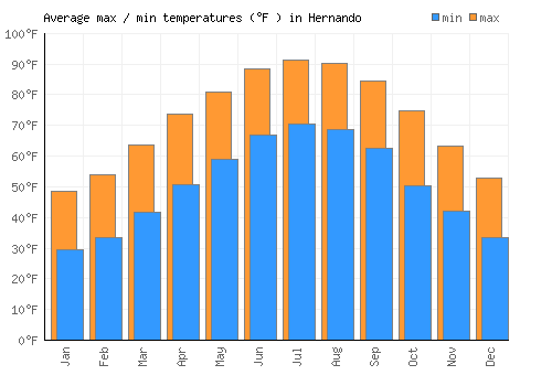 Hernando average minimum / maximum temperatures (Fahrenheit)