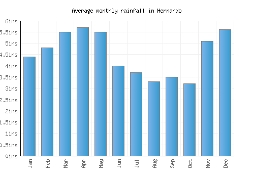 Hernando monthly rainfall chart (inches)