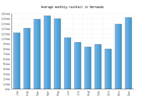Hernando monthly rainfall chart (mm)