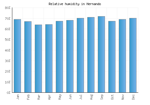 Hernando relative humidity averages