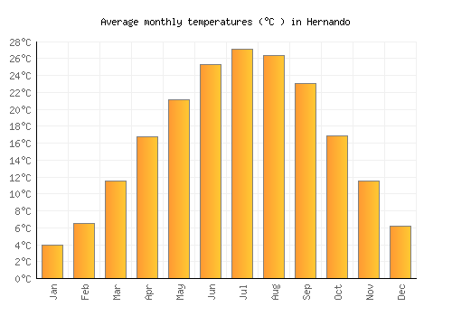 Hernando average temperature chart (Celsius)