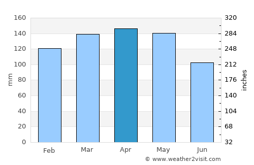 Hernando average rain in April