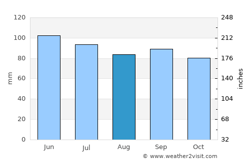 Hernando average rain in August