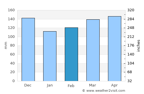 Hernando average rain in February