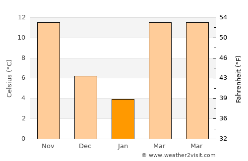 Hernando average temperature in January