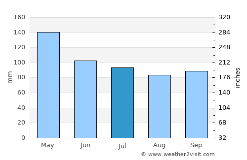 Hernando average rain in July