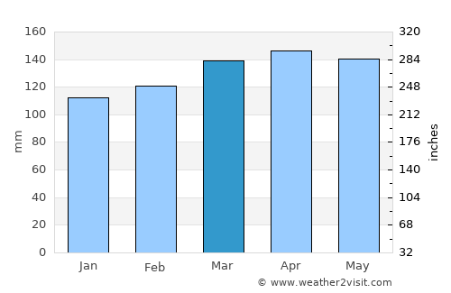 Hernando average rain in March