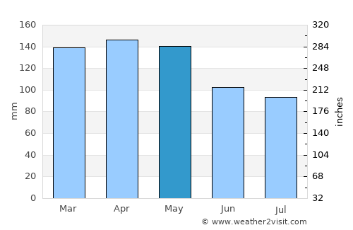 Hernando average rain in May