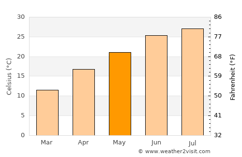 Hernando average temperature in May