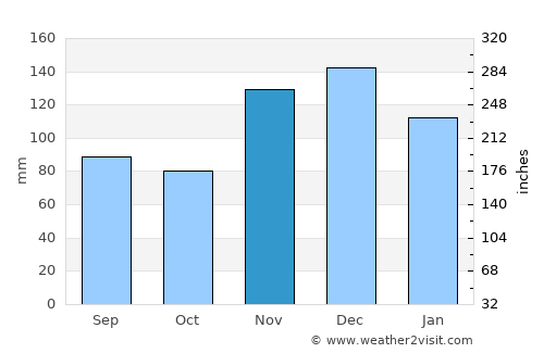 Hernando average rain in November