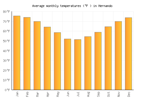 Hernando average temperature chart (Fahrenheit)