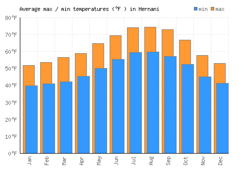 Hernani average minimum / maximum temperatures (Fahrenheit)