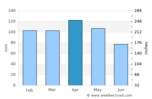 Hernani average rain in April