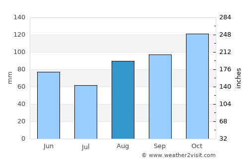 Hernani average rain in August