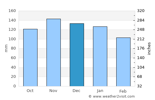 Hernani average rain in December