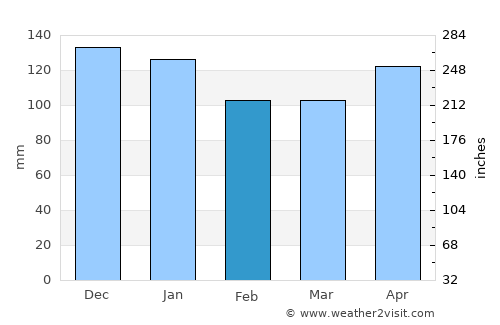 Hernani average rain in February