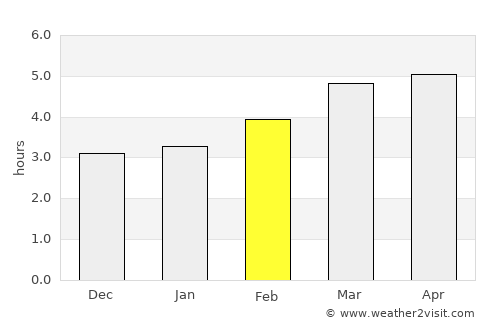 Hernani average rain in February