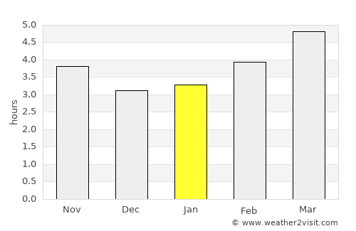 Hernani average rain in January
