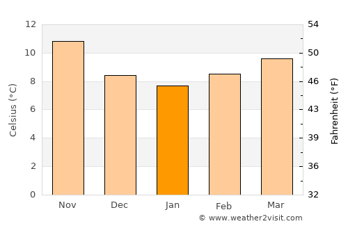 Hernani average temperature in January