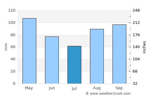 Hernani average rain in July