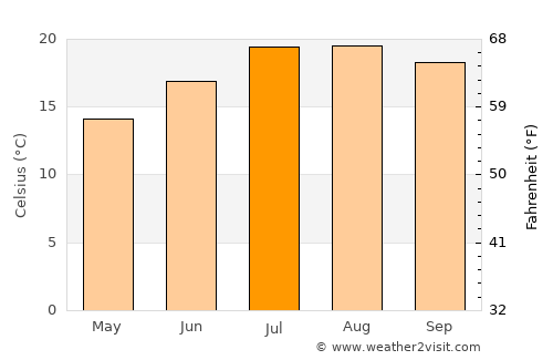 Hernani average temperature in July