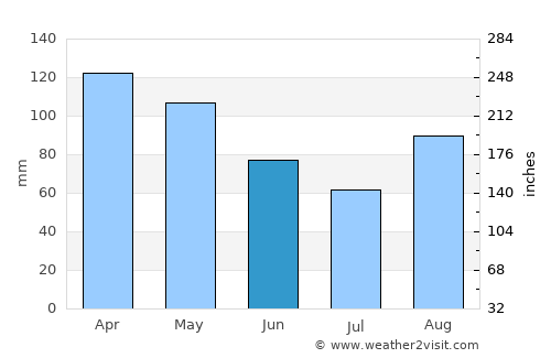 Hernani average rain in June