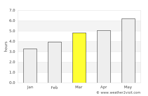 Hernani average rain in March
