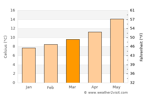 Hernani average temperature in March