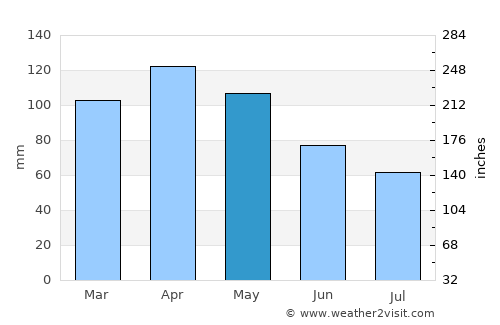 Hernani average rain in May