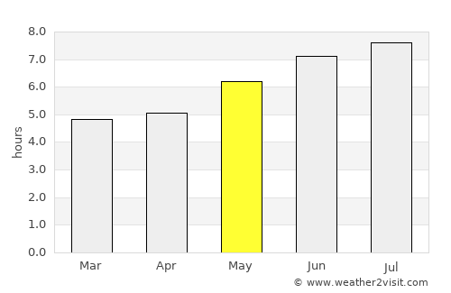 Hernani average rain in May