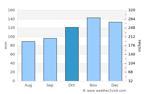 Hernani average rain in October