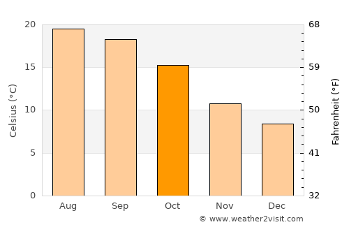 Hernani average temperature in October