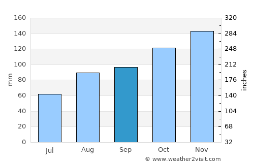 Hernani average rain in September