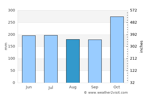 Hernani average rain in August