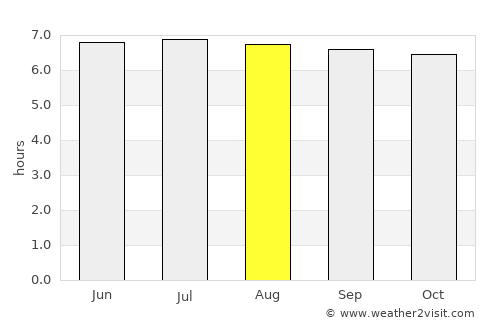 Hernani average rain in August