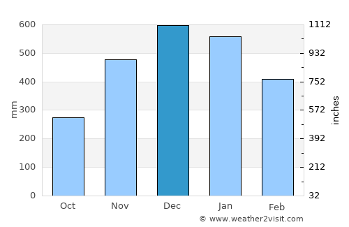 Hernani average rain in December