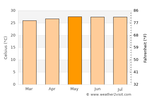 Hernani average temperature in May
