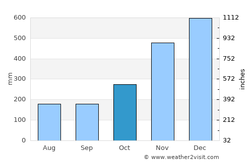 Hernani average rain in October