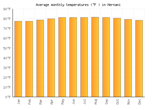 Hernani average temperature chart (Fahrenheit)