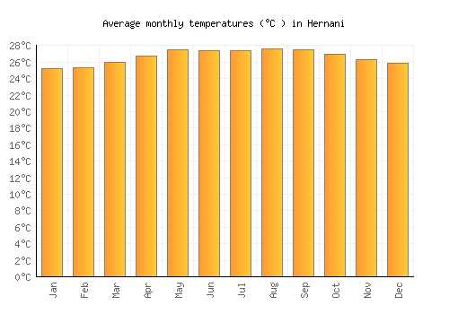 Hernani average temperature chart (Celsius)